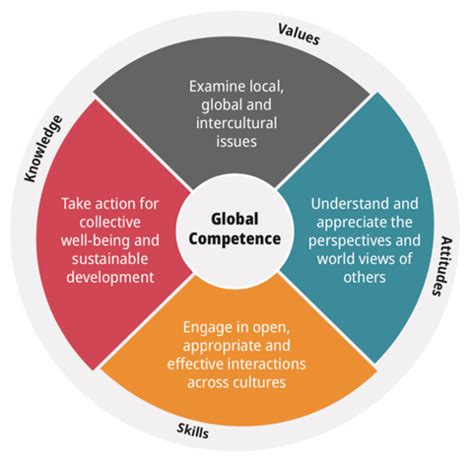 Global Competence, Local Value 